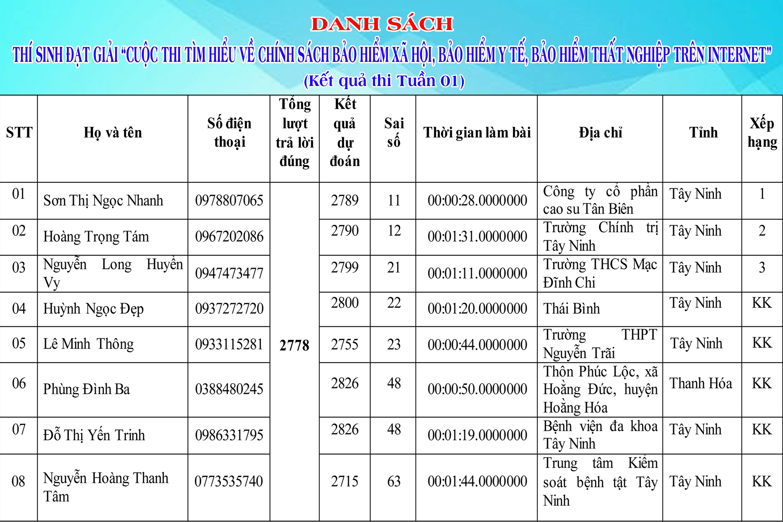 Ban Tuyên giáo Tỉnh uỷ công bố kết quả Cuộc thi trắc nghiệm